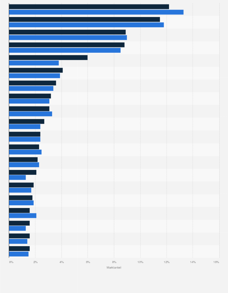 Statistik: Marktanteile weltweit führender Generikahersteller in den Jahren 2013 und 2014