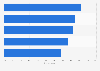 Most popular beach vacation indulgences worldwide as of July 2014