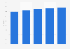 Social network penetration in Italy 2014-2018