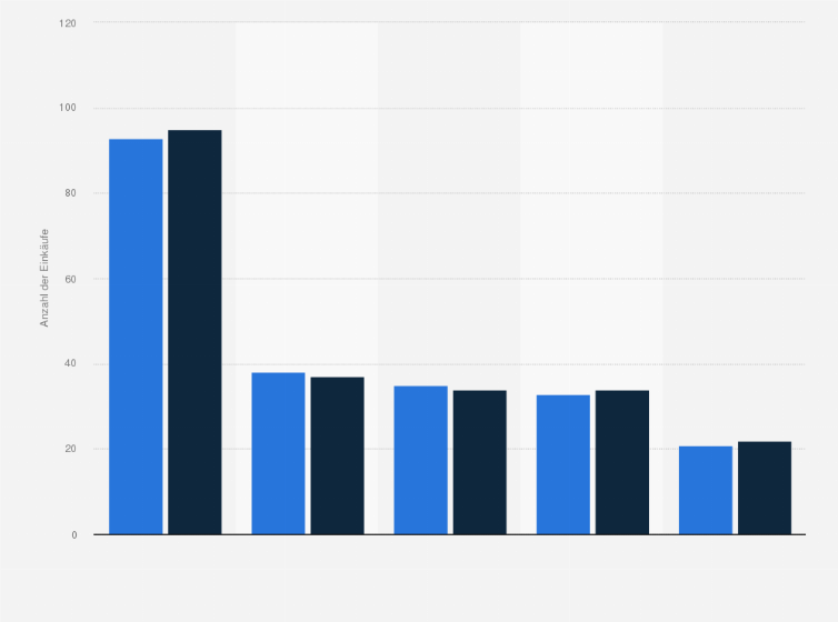 Statistik: Anzahl der Einkäufe im Lebensmitteleinzelhandel in Deutschland nach Betriebsformen in den Jahren 2014 und 2015