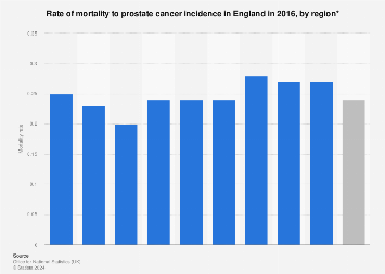 prostate cancer uk statistics