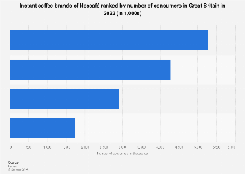 Leading instant coffee brands of NescafƩ in the UK 2016, by number of users