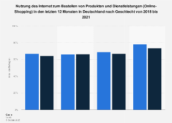 Umfrage in Deutschland zu Online-Shopping im Internet nach Geschlecht 2017