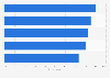 Leading influencers in restaurant choice in the U.S. as of October 2013
