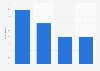 Explosive attacks: percentage causing civilian casualties 2013, by weapon type