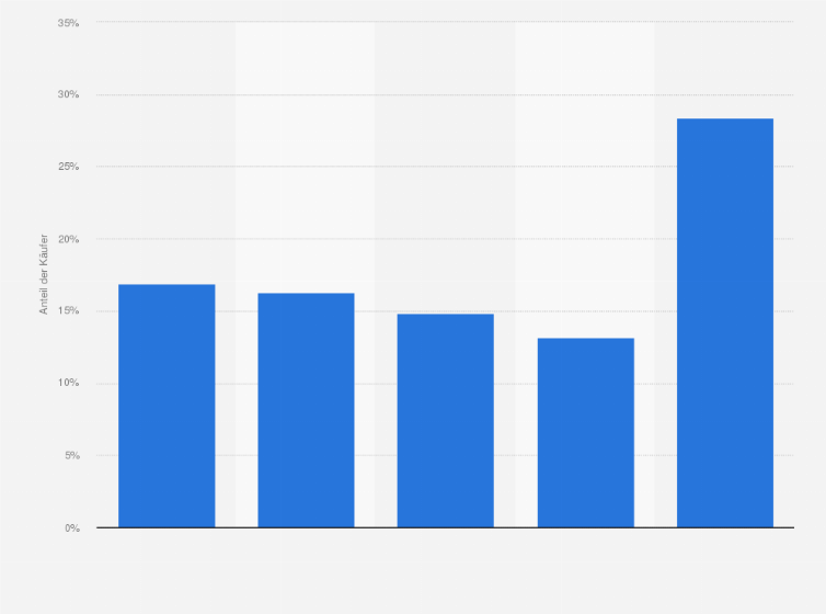 Statistik: Anteil der Befragten, die folgende Informationskanäle zur Vorabinformation beim Kauf von Lebensmitteln genutzt haben im Jahr 2013