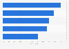 Influences on car rental choice for business travel in the U.S. as of March