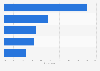Influences on hotel choice for business travel in the U.S. as of March 2013