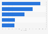 Favorite types of activities of city inhabitants in the U.S. as of May 2014