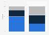 Digital personal luxury goods sales worldwide 2013, by region