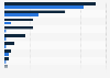 Online and mobile luxury fashion goods purchase channels 2013