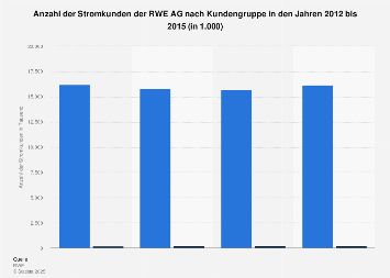 Anzahl Der Stromkunden Der Rwe Ag Nach Kundengruppe 15 Statista