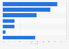 U.S. affluents: popular social networks 2013