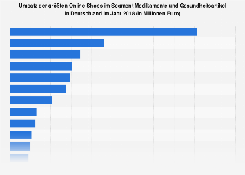 Umsatz der größten Versandapotheken in Deutschland 2017