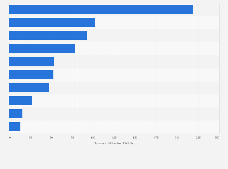 Statistik: Ausgaben für Firmenübernahmen und -zusammenschlüsse in der Pharmaindustrie nach Unternehmen im Zeitraum der Jahre 1994 bis 2014* (in Milliarden US-Dollar)