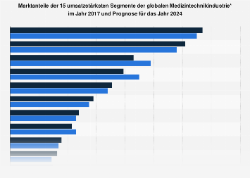 Marktanteile der Top15 Segmente der globalen Medizintechnikindustrie 2016 und 2022