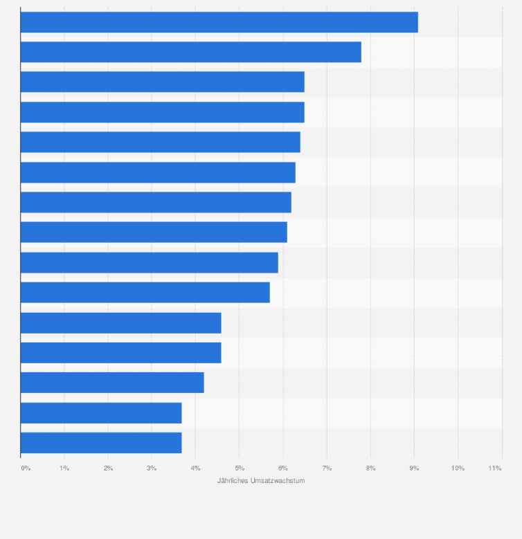 Statistik: Jährliche Wachstumsrate* der 15 umsatzstärksten Segmente der weltweiten Medizintechnikindustrie im Zeitraum von 2017 bis 2024