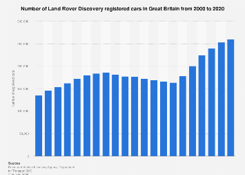 Land Rover Discovery - registered cars in Great Britain 2000-2020| Statista