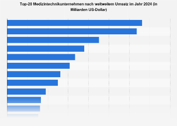 Top-20 Medizintechnikunternehmen nach Umsatz im Jahr 2017 und Prognose für 2024