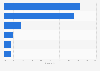 Distribution of travelers at Indian airports in the three months leading to May 2014