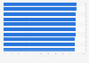 Hotels with the best-rated beds in India as of April 2014