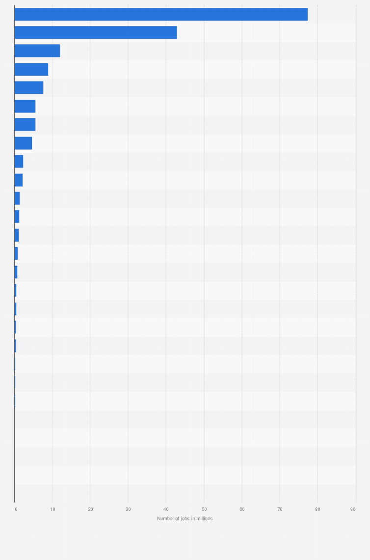 Statistic: Direct contribution of travel and tourism to employment in the Asia-Pacific region in 2023, by country or territory (in millions)