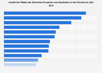 Filialen der führenden Drogerien und Apotheken in der Schweiz 2016