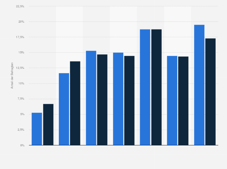 Statistik: R+V-Versicherte in Deutschland nach Alter im Vergleich mit der Bevölkerung im Jahr 2020