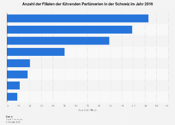 Filialen der führenden Parfümerien in der Schweiz 2016