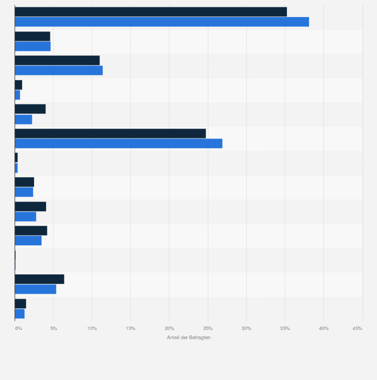 Statistik: R+V-Versicherte in Deutschland nach Berufstätigkeit im Vergleich mit der Bevölkerung im Jahr 2020