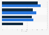 Actions taken to manage privacy online in the United Kingdom (UK) 2012-2013