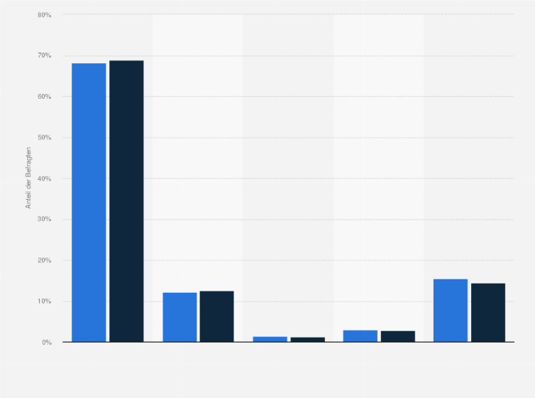 Statistik: R+V-Versicherte in Deutschland nach Häufigkeit des Surfens im Internet in der Freizeit im Vergleich mit der Bevölkerung im Jahr 2020