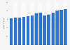 Branchenumsatz Herstellung von Musikinstrumenten in Deutschland von 2011-2023
