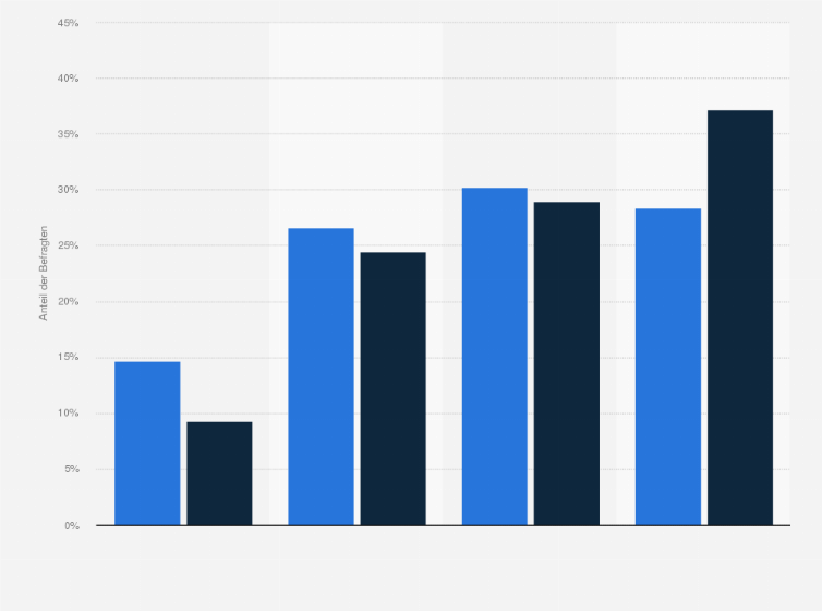 Statistik: R+V-Versicherte in Deutschland nach Interesse an Informationen über Angebote von Banken und Sparkassen (Geldanlagen, Kreditkarten) im Vergleich mit der Bevölkerung im Jahr 2020
