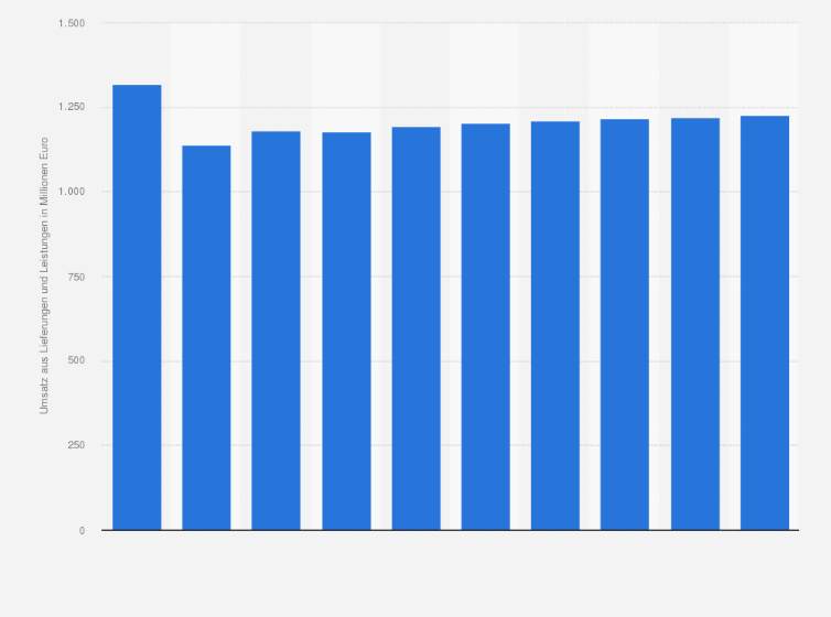 Statistik: Umsatz der Branche Schornstein-, Feuerungs- und Industrieofenbau in Deutschland von 2009 bis 2012 und Prognose bis zum Jahr 2018 (in Millionen Euro)