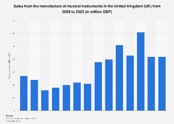 Musical instrument manufacturing sales 2008-2023| Statista