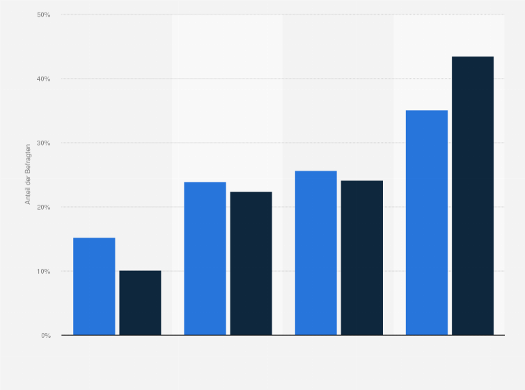 Statistik: R+V-Versicherte in Deutschland nach Interesse an Informationen über private Altersvorsorge im Vergleich mit der Bevölkerung im Jahr 2020
