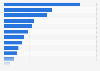 U.S. nonemployer firms' receipts by sector, 2012