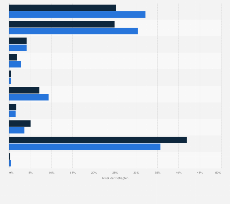 Statistik: Beliebteste Marken von Kreditkarten (nach Besitz) bei R+V-Versicherten im Vergleich mit der Bevölkerung im Jahr 2020