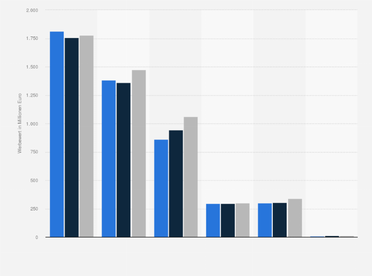 Statistik: Bruttowerbewert in den klassischen Werbemedien in Österreich in den Jahren 2022 bis 2024 (in Millionen Euro)