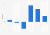 Mexico: ad spend growth 2010-2019