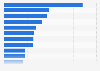 U.S. occupations with the highest level of self employment 2012