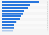 Percentage of self-employers in the U.S., sorted by selected occupations 2012