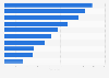 Filialen der führenden Unternehmen im Möbelhandel in Österreich 2015