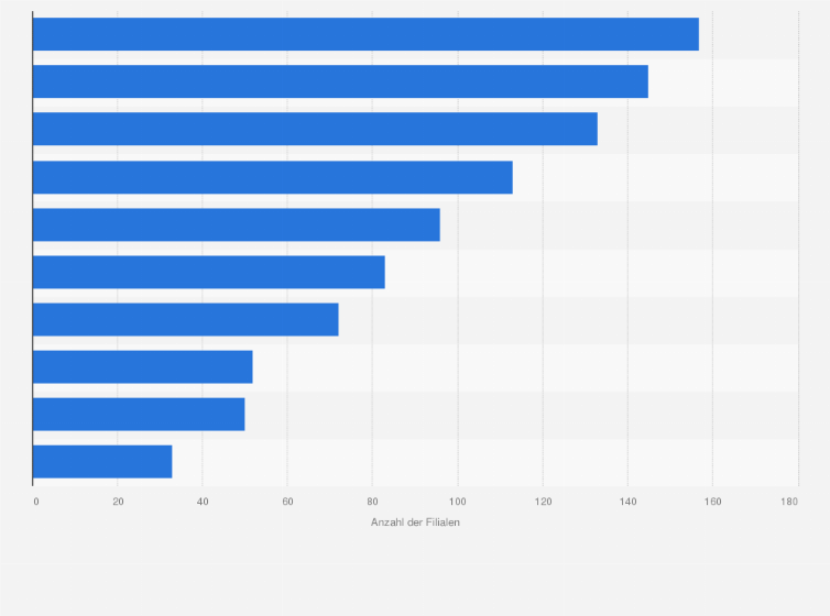 Statistik: Anzahl der Filialen der führenden Unternehmen im Möbelhandel in Österreich im Jahr 2015