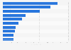 U.S. self-employments in the fastest growing occupations for self-employers 2012