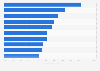 Ranking of U.S. occupations with the highest percentage of self-employment 2012