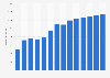 Branchenumsatz Datenverarbeitung und Hosting in Deutschland von 2011-2023