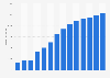 Branchenumsatz Webportale in Deutschland von 2011-2023