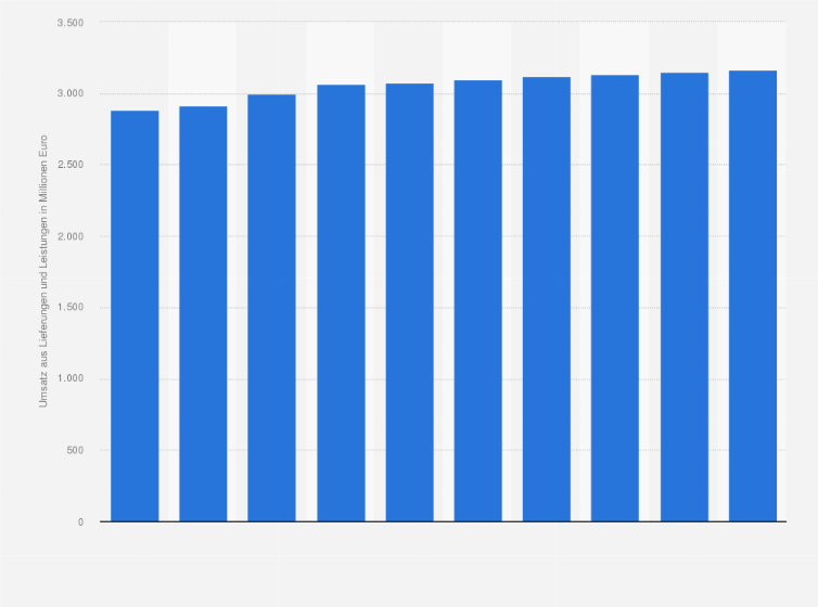 Statistik: Umsatz der Branche Rechtsanwaltskanzleien mit Notariat in Deutschland von 2009 bis 2012 und Prognose bis zum Jahr 2018 (in Millionen Euro)